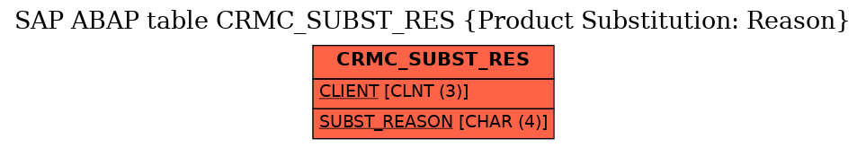 E-R Diagram for table CRMC_SUBST_RES (Product Substitution: Reason)