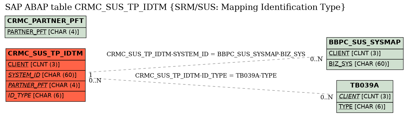 E-R Diagram for table CRMC_SUS_TP_IDTM (SRM/SUS: Mapping Identification Type)