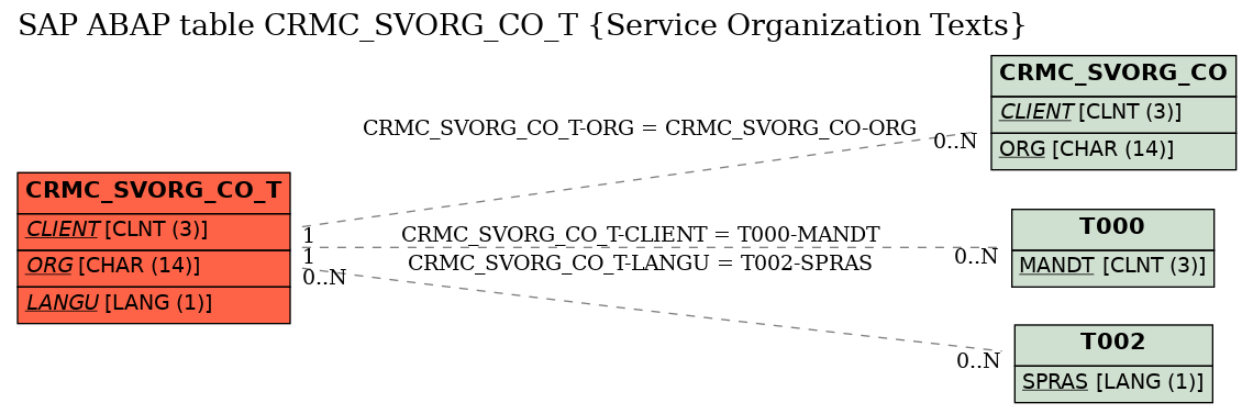 E-R Diagram for table CRMC_SVORG_CO_T (Service Organization Texts)