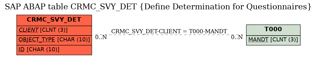 E-R Diagram for table CRMC_SVY_DET (Define Determination for Questionnaires)