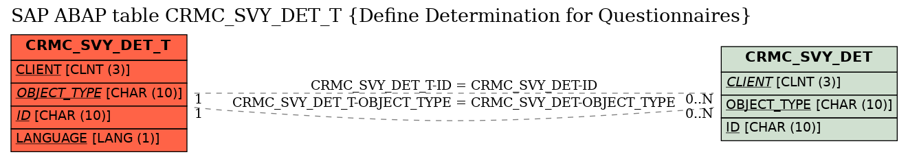 E-R Diagram for table CRMC_SVY_DET_T (Define Determination for Questionnaires)