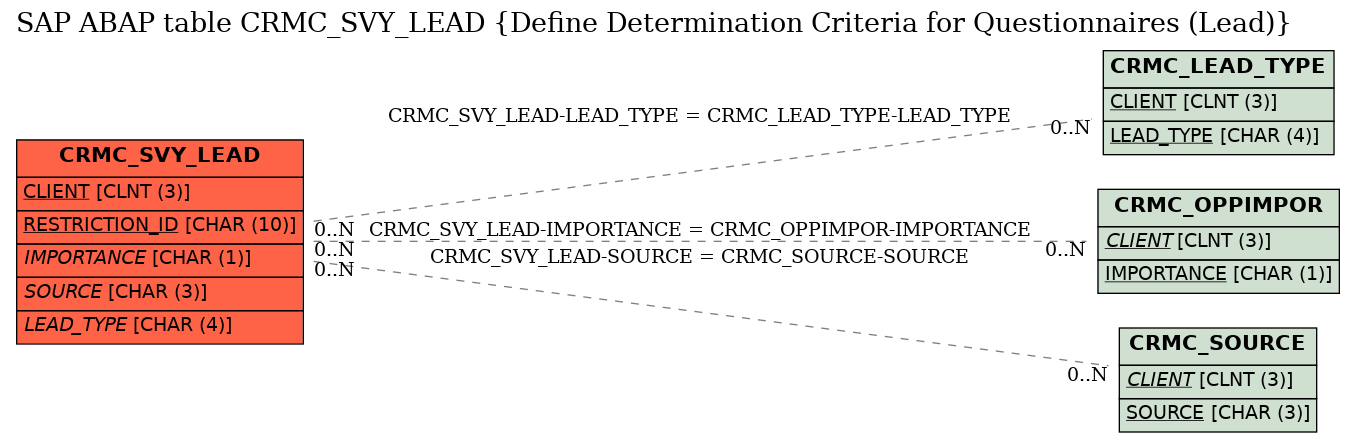 E-R Diagram for table CRMC_SVY_LEAD (Define Determination Criteria for Questionnaires (Lead))