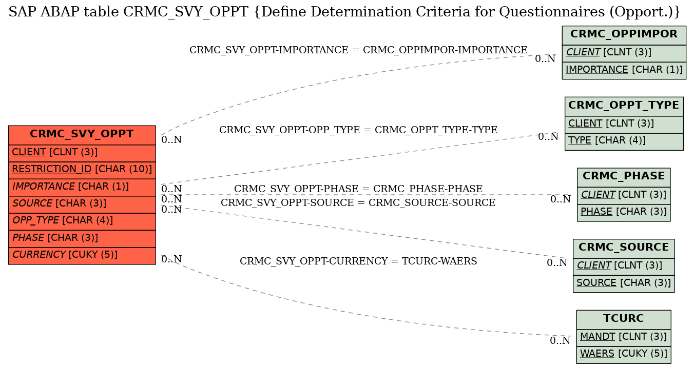 E-R Diagram for table CRMC_SVY_OPPT (Define Determination Criteria for Questionnaires (Opport.))