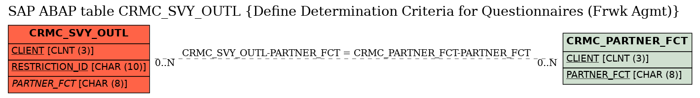 E-R Diagram for table CRMC_SVY_OUTL (Define Determination Criteria for Questionnaires (Frwk Agmt))