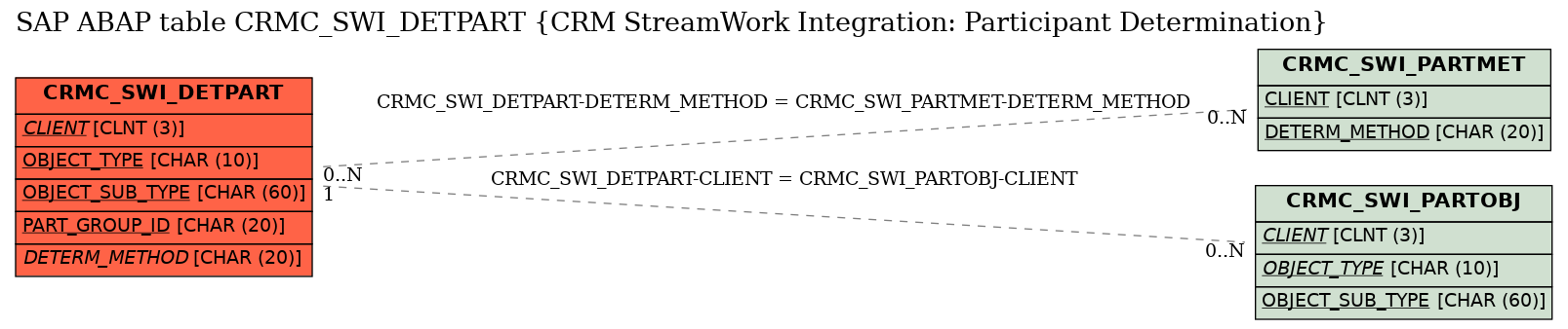 E-R Diagram for table CRMC_SWI_DETPART (CRM StreamWork Integration: Participant Determination)