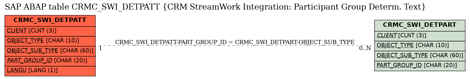 E-R Diagram for table CRMC_SWI_DETPATT (CRM StreamWork Integration: Participant Group Determ. Text)