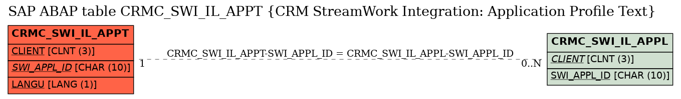 E-R Diagram for table CRMC_SWI_IL_APPT (CRM StreamWork Integration: Application Profile Text)