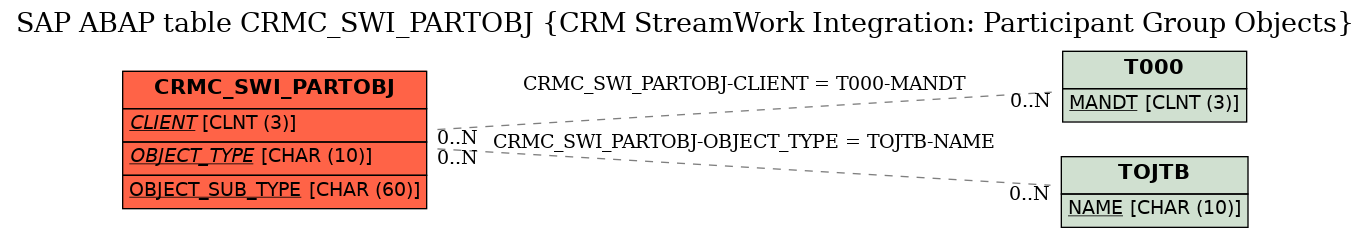 E-R Diagram for table CRMC_SWI_PARTOBJ (CRM StreamWork Integration: Participant Group Objects)