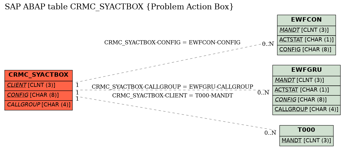 E-R Diagram for table CRMC_SYACTBOX (Problem Action Box)