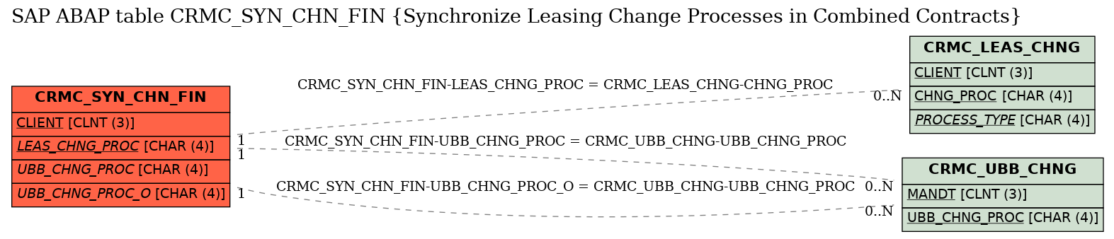 E-R Diagram for table CRMC_SYN_CHN_FIN (Synchronize Leasing Change Processes in Combined Contracts)