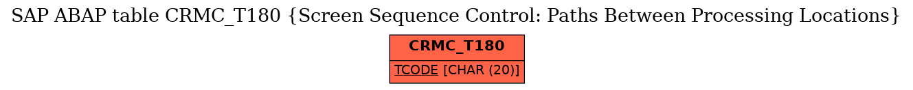 E-R Diagram for table CRMC_T180 (Screen Sequence Control: Paths Between Processing Locations)