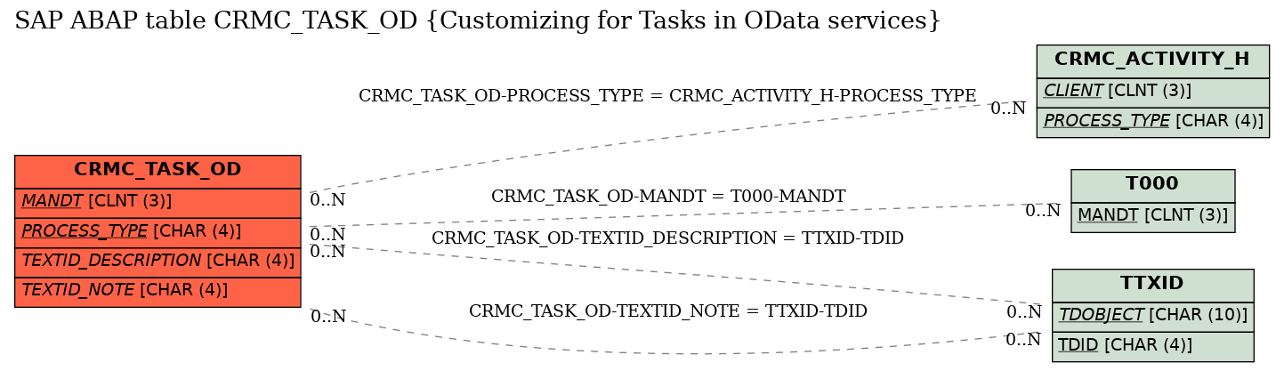 E-R Diagram for table CRMC_TASK_OD (Customizing for Tasks in OData services)