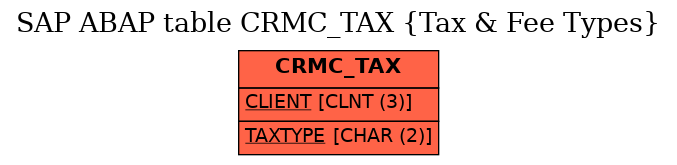 E-R Diagram for table CRMC_TAX (Tax & Fee Types)