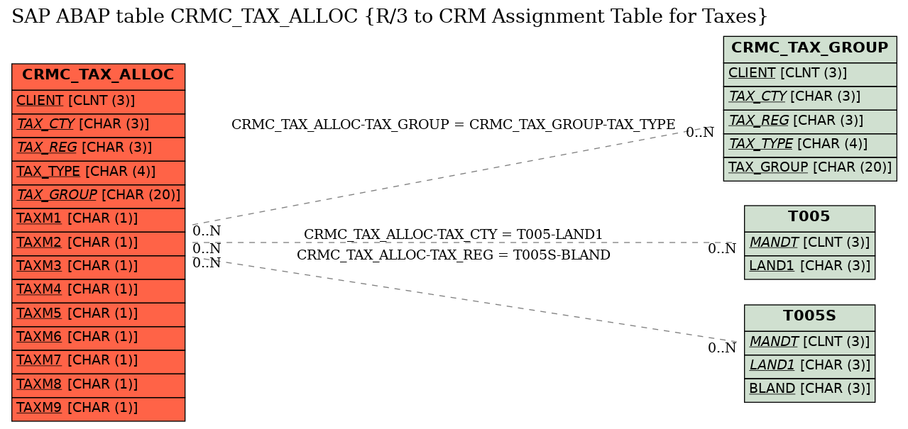 E-R Diagram for table CRMC_TAX_ALLOC (R/3 to CRM Assignment Table for Taxes)