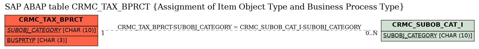 E-R Diagram for table CRMC_TAX_BPRCT (Assignment of Item Object Type and Business Process Type)