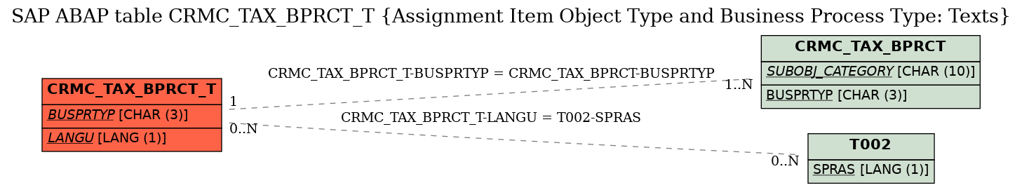 E-R Diagram for table CRMC_TAX_BPRCT_T (Assignment Item Object Type and Business Process Type: Texts)