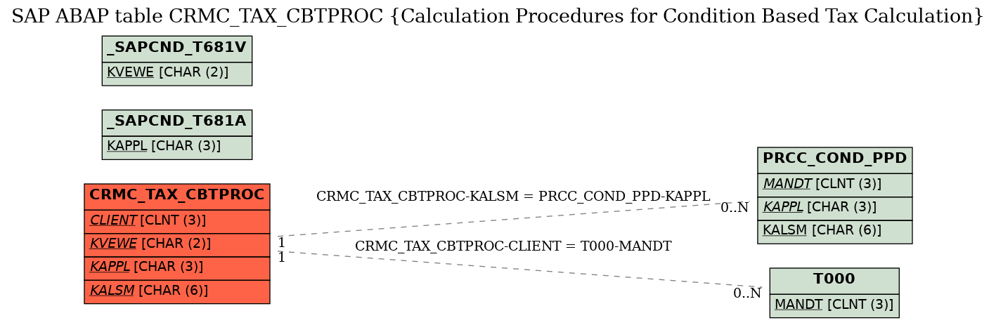 E-R Diagram for table CRMC_TAX_CBTPROC (Calculation Procedures for Condition Based Tax Calculation)