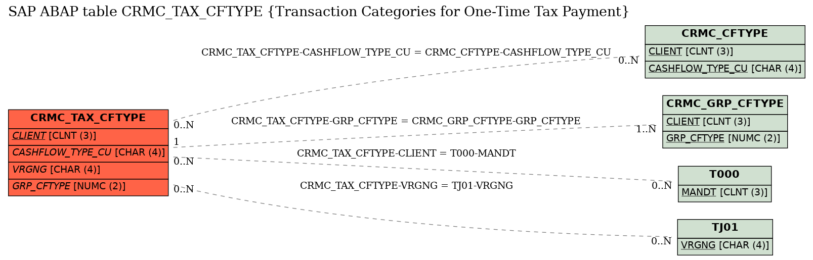 E-R Diagram for table CRMC_TAX_CFTYPE (Transaction Categories for One-Time Tax Payment)