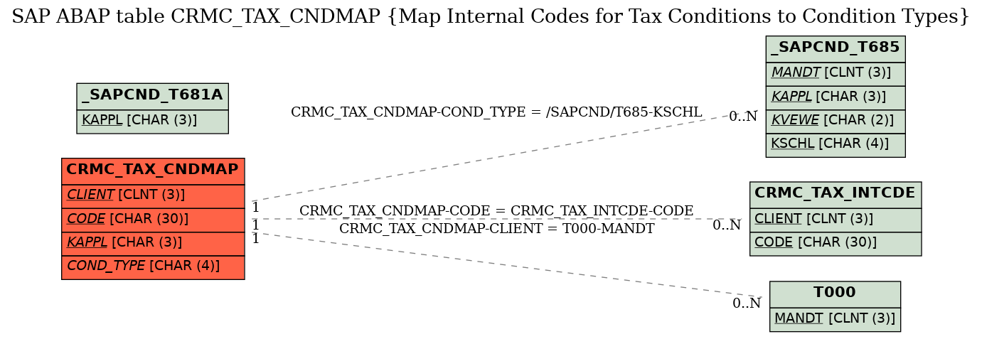 E-R Diagram for table CRMC_TAX_CNDMAP (Map Internal Codes for Tax Conditions to Condition Types)