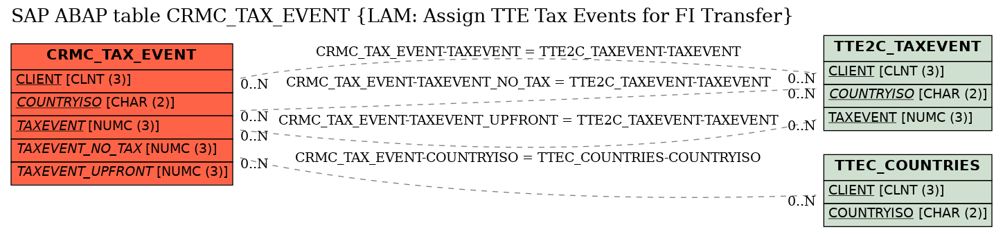 E-R Diagram for table CRMC_TAX_EVENT (LAM: Assign TTE Tax Events for FI Transfer)