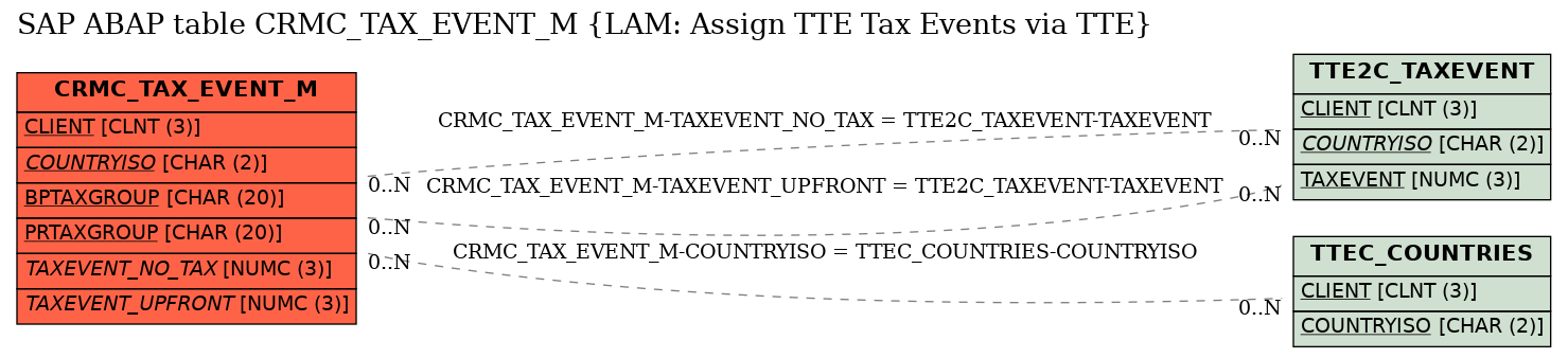 E-R Diagram for table CRMC_TAX_EVENT_M (LAM: Assign TTE Tax Events via TTE)