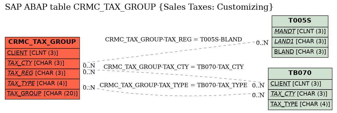 E-R Diagram for table CRMC_TAX_GROUP (Sales Taxes: Customizing)