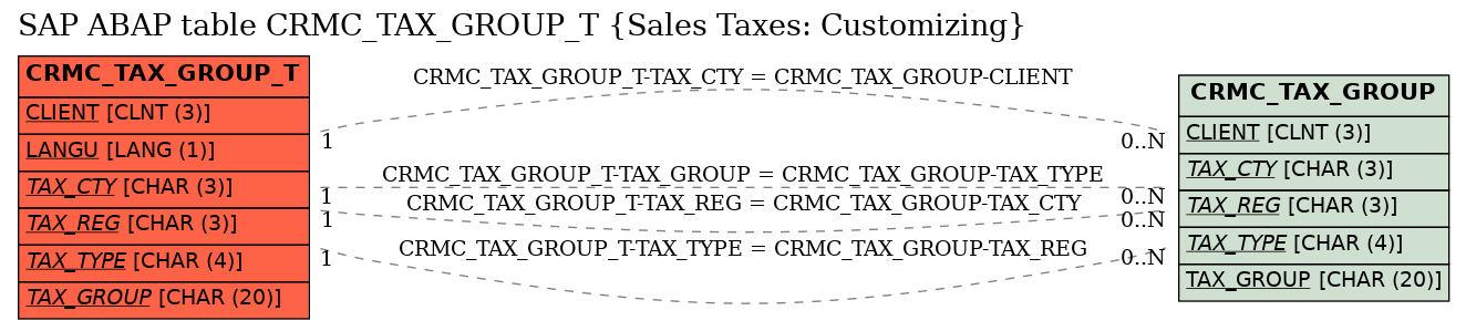 E-R Diagram for table CRMC_TAX_GROUP_T (Sales Taxes: Customizing)