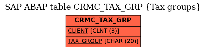 E-R Diagram for table CRMC_TAX_GRP (Tax groups)