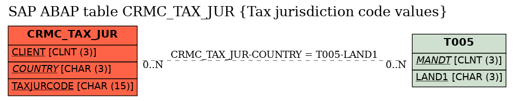 E-R Diagram for table CRMC_TAX_JUR (Tax jurisdiction code values)