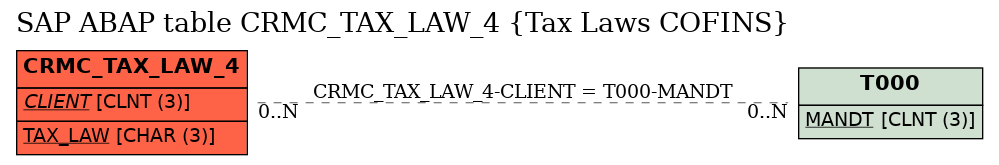 E-R Diagram for table CRMC_TAX_LAW_4 (Tax Laws COFINS)