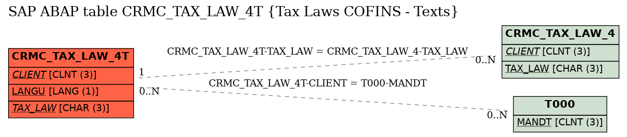 E-R Diagram for table CRMC_TAX_LAW_4T (Tax Laws COFINS - Texts)