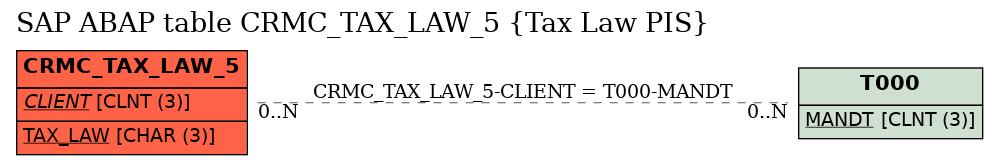 E-R Diagram for table CRMC_TAX_LAW_5 (Tax Law PIS)