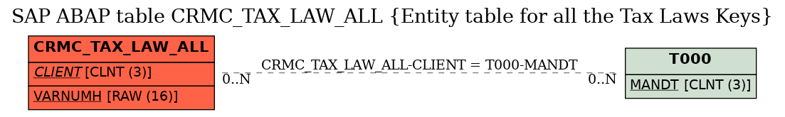 E-R Diagram for table CRMC_TAX_LAW_ALL (Entity table for all the Tax Laws Keys)