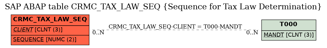 E-R Diagram for table CRMC_TAX_LAW_SEQ (Sequence for Tax Law Determination)