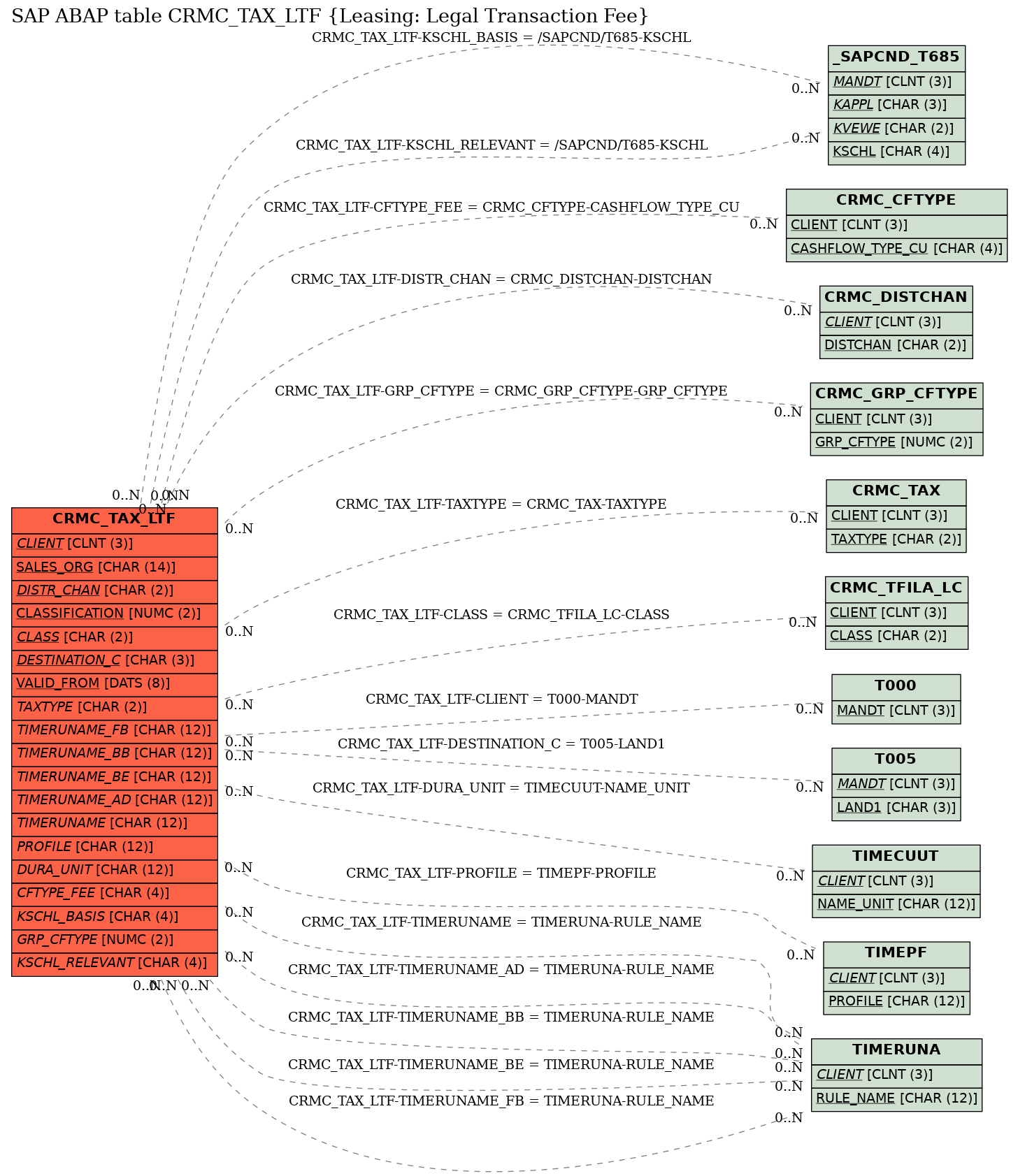 E-R Diagram for table CRMC_TAX_LTF (Leasing: Legal Transaction Fee)