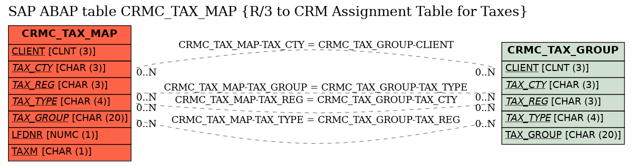 E-R Diagram for table CRMC_TAX_MAP (R/3 to CRM Assignment Table for Taxes)