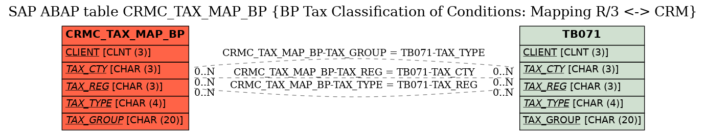 E-R Diagram for table CRMC_TAX_MAP_BP (BP Tax Classification of Conditions: Mapping R/3 <-> CRM)