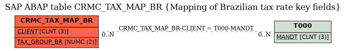 E-R Diagram for table CRMC_TAX_MAP_BR (Mapping of Brazilian tax rate key fields)