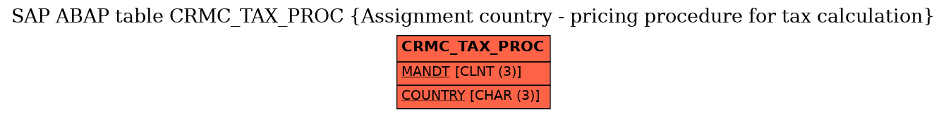 E-R Diagram for table CRMC_TAX_PROC (Assignment country - pricing procedure for tax calculation)