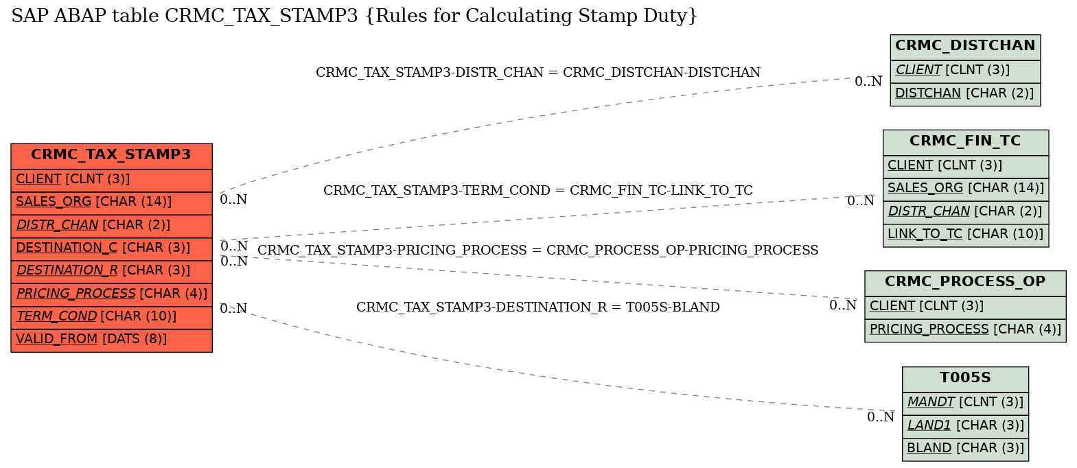 E-R Diagram for table CRMC_TAX_STAMP3 (Rules for Calculating Stamp Duty)