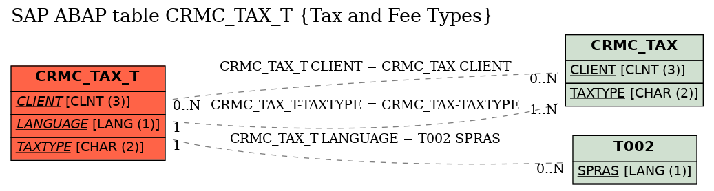 E-R Diagram for table CRMC_TAX_T (Tax and Fee Types)