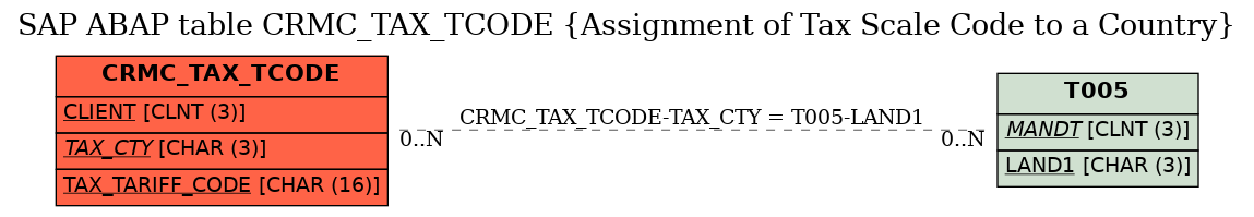 E-R Diagram for table CRMC_TAX_TCODE (Assignment of Tax Scale Code to a Country)