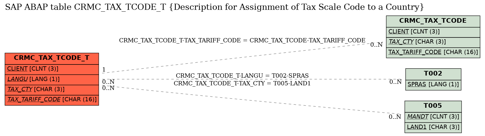 E-R Diagram for table CRMC_TAX_TCODE_T (Description for Assignment of Tax Scale Code to a Country)