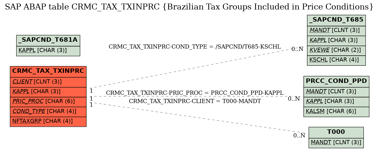 E-R Diagram for table CRMC_TAX_TXINPRC (Brazilian Tax Groups Included in Price Conditions)