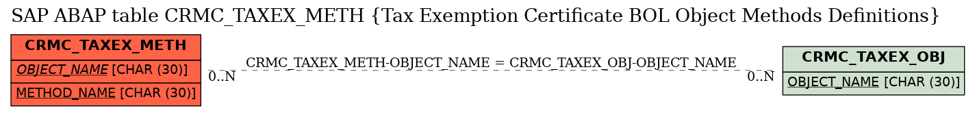 E-R Diagram for table CRMC_TAXEX_METH (Tax Exemption Certificate BOL Object Methods Definitions)