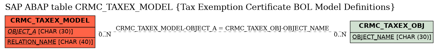 E-R Diagram for table CRMC_TAXEX_MODEL (Tax Exemption Certificate BOL Model Definitions)