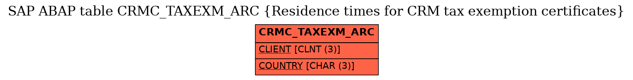 E-R Diagram for table CRMC_TAXEXM_ARC (Residence times for CRM tax exemption certificates)