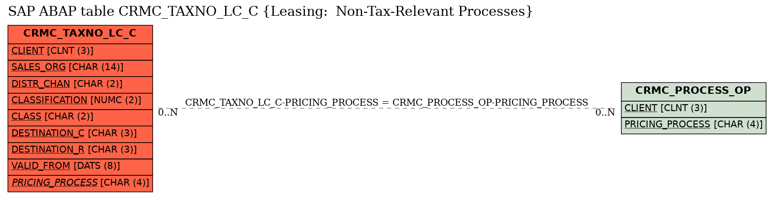 E-R Diagram for table CRMC_TAXNO_LC_C (Leasing:  Non-Tax-Relevant Processes)