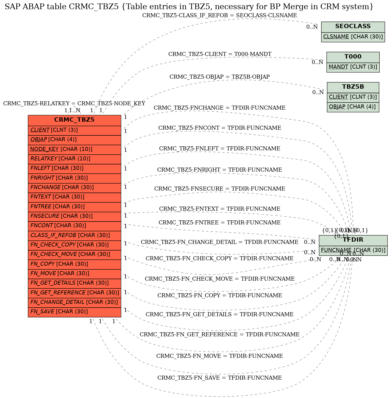 E-R Diagram for table CRMC_TBZ5 (Table entries in TBZ5, necessary for BP Merge in CRM system)