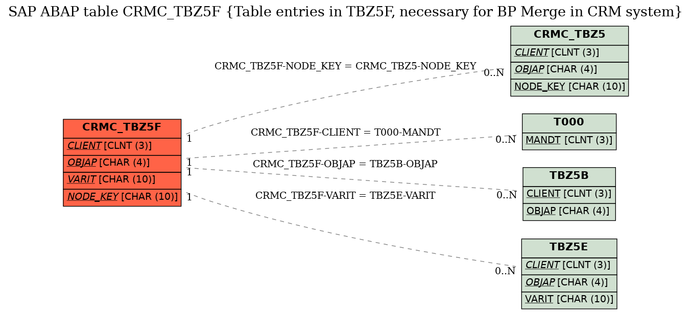 E-R Diagram for table CRMC_TBZ5F (Table entries in TBZ5F, necessary for BP Merge in CRM system)